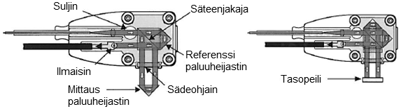 8 Kuva 2.4 Siirtymän mittaus laserinterferometrilla [12].