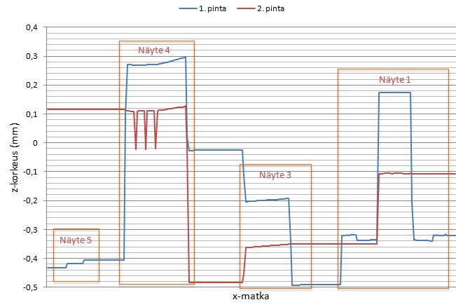 z-korkeus (mm) 46 mat anturit oli asetettu säilyttämään viimeinen mitattu tulos, jolloin esimerkiksi siirryttäessä kohteen reunan yli voi anturi joutua pois mittausalueelta, mutta tällöin ei näytetä