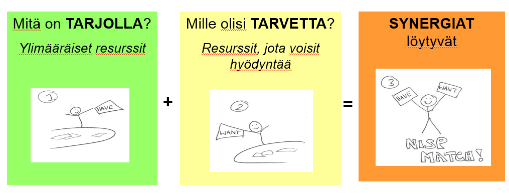 4 Resurssienvaihtotyöpajat aktivoijina Tavoitteena kerätä laajasti resurssitietoa