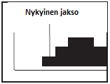 Harjoittelusi ajan näet edistyksesi näytöltä. Välkkyvä jakso näytölle ilmoittaa sen hetkisen ohjelman jakson. Profiilin välkkyvät jaksot näyttävät nykyisen jakson kohdan.