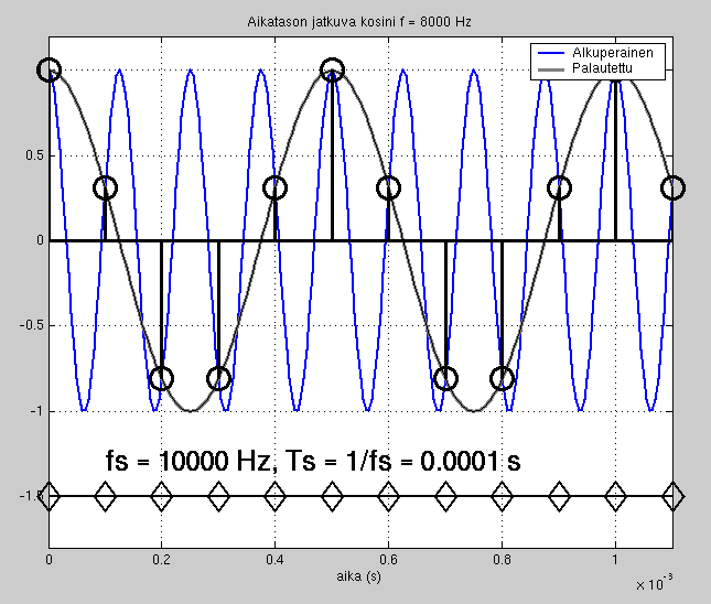 T-6.35 DSP 22 6427A [ / 42 ] T-6.35 DSP 22 6427A [ 2 / 42 ] baseband at all, (C) Signal aliases and can be found after ideal reconstruction at 7 Hz, (D) None of above.