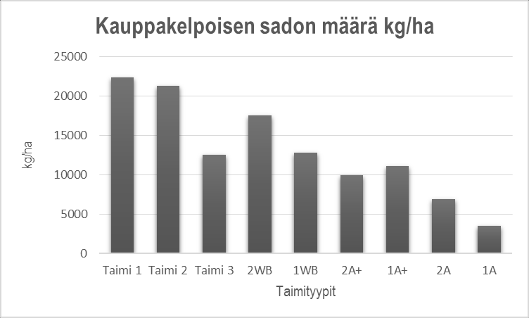 Kuvioissa 17 ja 18 on esitetty kauppakelpoisen sadon määrä kg/ha vuonna 2012. KUVIO 17.