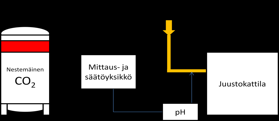 ppm kylmään maitoon, jolloin maidon ph oli 5,9 31 asteessa ( C). Hapatetta ja juoksetetta lisättiin samalla tavalla sekä käsitellylle maidolle että ei-käsitellylle.