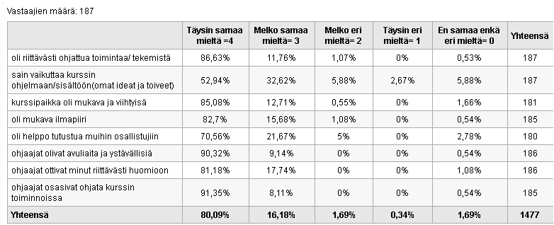 5 (8) Joka neljäs vastaaja oli saanut ensimmäisenä kurssitiedon kesäesitteestä, joka kolmas vanhemmiltaan. Koulusta on saanut tiedon 10 % vastaajista.