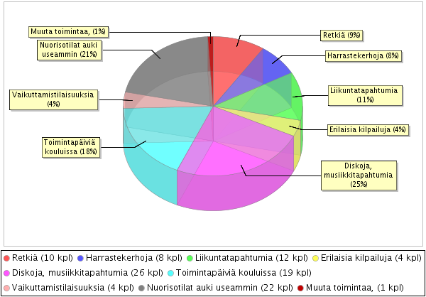 10 Taulukko 10. Mitä nuorille pitäisi järjestää enemmän? 5.