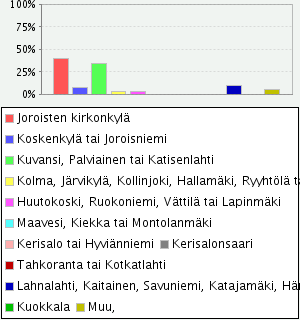 3 Vastaajista suurin osa asuu Joroisten kirkonkylällä, 39 % (16/41 kpl) tai Kuvansissa (mukaan lukien Palviainen ja Katisenlahti) 34 % (14/41 kpl). Vastaajien asuinpaikka on kuvattuna taulukossa 2.