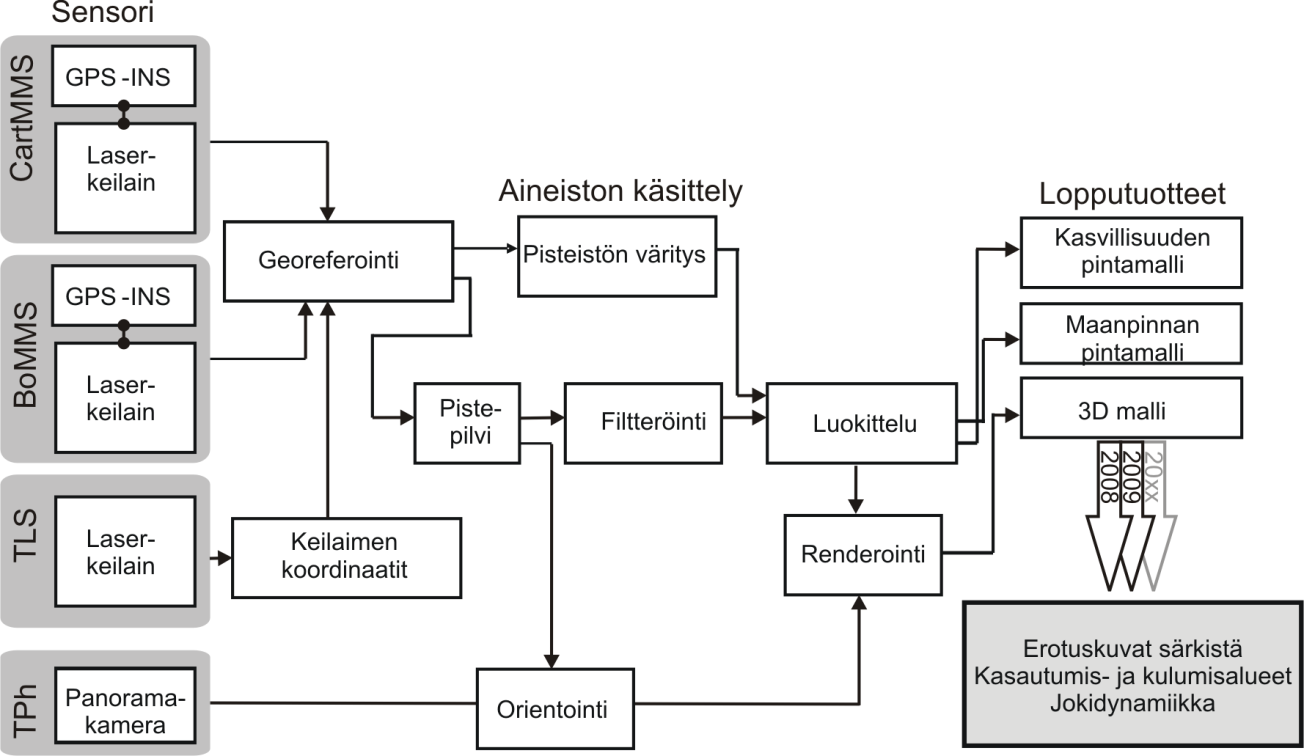 Tämän takia uoma on varsin altis virtaavan veden aiheuttamille muutoksille ja on siten erinomainen luonnonlaboratorio vuotuisille morfologisille muutoksille ja niiden kartoittamiseen