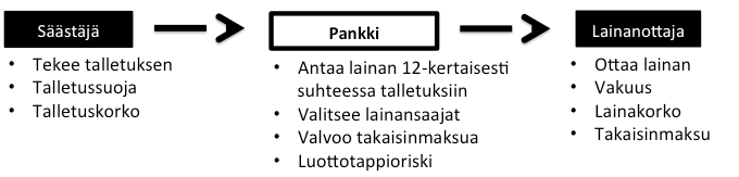 Kuvio 1. Perinteinen pankkitoiminta Digitalisaatio mahdollistaa monenkaltaisia vaihtoehtoja perinteisen pankkitoimintalogiikan järjestämiseen.