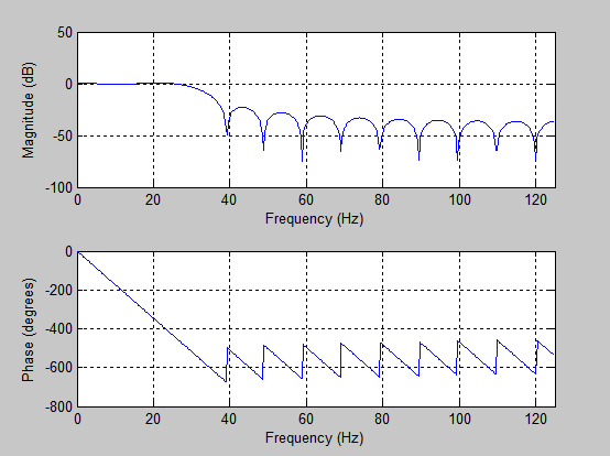 3. EEG-signaalin analysointi 8 Taajuusvasteen itseisarvoa H(e iω ) kutsutaan järjestelmän amlitudivasteeksi, ja vaihekulmaa H(e iω ) vaihevasteeksi.