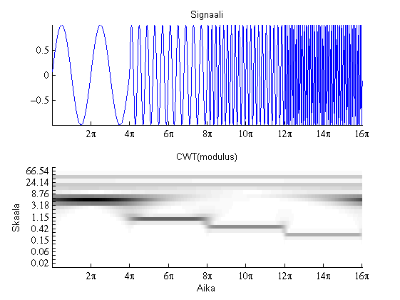 3. EEG-signaalin analysointi 29 3.4.5 Jatkuva wavelet-muunnos Jatkuva wavelet-muunnos (CWT) kertoo esiintyykö signaalissa kyseisen waveletin kaltaista värähtelyä. Kuvassa 3.