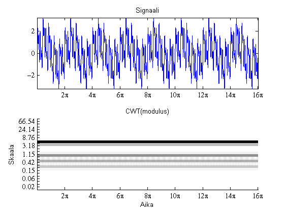 3. EEG-signaalin analysointi 31 Kuva 3.16: Signaali on summa signaaleista sin(t), sin(5t), sin(10t), sin(20t).