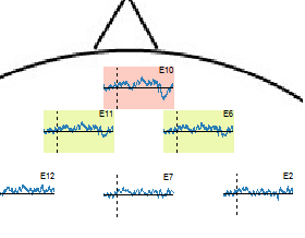 4. EEG-signaalin analysointia ohjelmallisesti 48 Kuva 4.2: Kuvassa valkoinen taustaväri tarkoittaa hyvää kanavaa, keltainen interpoloitua ja punainen huonoksi merkittyä. 4.5.