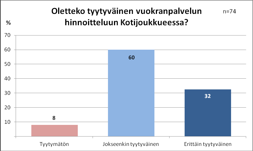 45 Kuvio 18. Tyytyväisyys Kotijoukkueen vuokranvälitykseen.