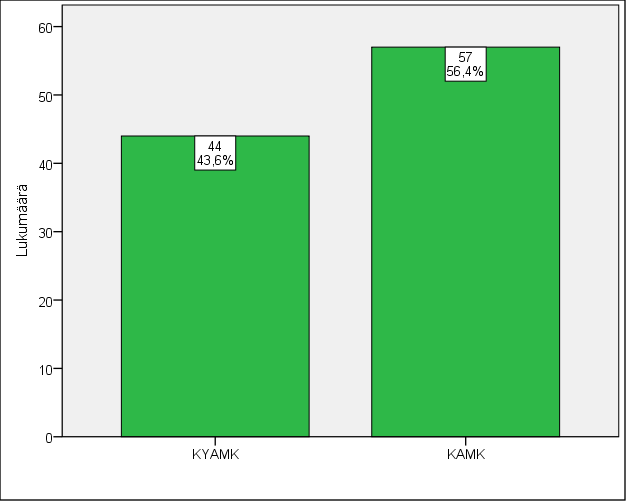 19 Kuva 1. Ammattikorkeakoulu (n=101) Kuvasta 1 on nähtävissä vastaajien jakauma oppilaitoksen perusteella.