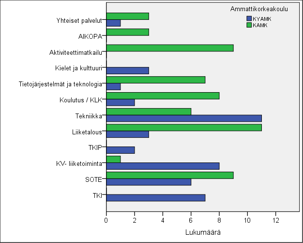 20 Kuva 2. Yksikkö/toimiala (n=101) Kuvasta 2 on nähtävissä vastaajien yksikkö omassa oppilaitoksessaan. Opinnäytetyöntekijät jakoivat yksiköt kategorioihin vastausten perusteella.