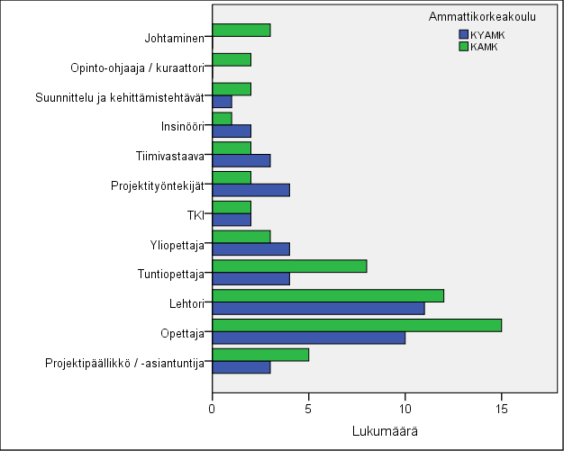 21 Kuva 3. Pääasiallinen tehtävä (n=101) Kolmannessa kysymyksessä haluttiin selvittää vastaajien pääasiallista työtehtävää omassa organisaatiossaan.