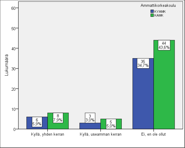 41 Molemmissa ammattikorkeakouluissa on koulutuksen tarvetta, kaikilla osaalueilla mitä kyselyssä mainittiin. Joillakin osa-alueilla kaivataan selvästi enemmän koulutusta, kuin toisilla.