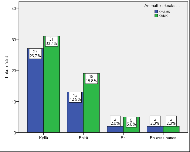 43 Venäjä-osaamisen lisääminen, kansainvälinen hankeosaaminen ja tauko opetukseen olivat työelämäjakson tavoitteita Kymenlaakson ammattikorkeakoulussa.