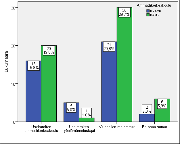 53 Kajaanin ammattikorkeakoulun vastaukset ovat lähes samanlaisia Kymenlaakson ammattikorkeakoulun kanssa.