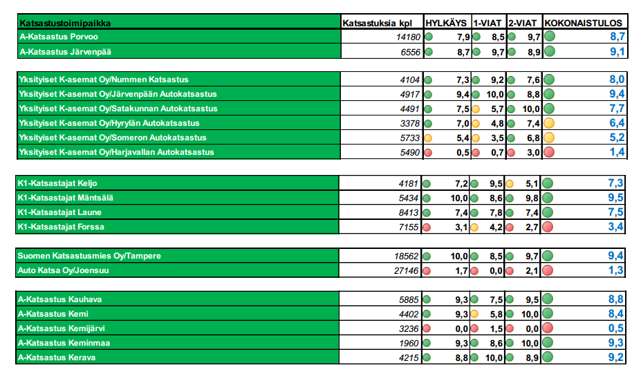 18 4.2.2 Suorituskykymittarit Tarkoitetaan katsastustoiminnan kykyä saavuttaa toiminnan laadulle asetettuja odotuksia (Trafi-Extranet 2014).