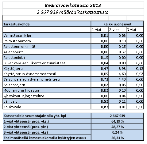 20 4.3 Keskiarvovikatilastot Sellaisia vikatilastoja, jotka ovat laadittu Liikenteen turvallisuusviraston ylläpitämään ajoneuvoliikennetietojärjestelmään koko maan määräaikaiskatsastuksista