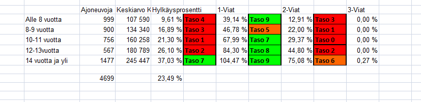 jaotellulla keskiarvovikatilastolla, että siinä on jaettu ryhmät viiteen ikäryhmään katsastettujen ajoneuvojen käyttöönottoajankohdan perusteella. 21 4.3.