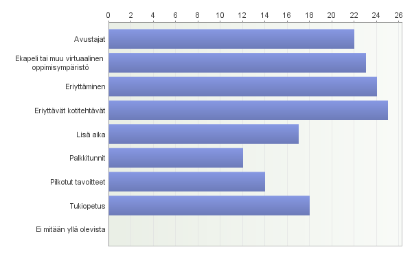 40 5.3 Erilaiset tukimuodot opettamisen tukena Tutkimuksessa selvitettiin myös, millaisia tukimuotoja opettajat käyttävät lukemaan oppimisen harjoittelun tukena.