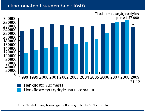 Kuviosta 9 havaitaan toimiala työllistävän suoraan runsaat 255 000 ihmistä. Lisäksi näiden jokaisen välillinen työllisyysvaikutus on vähintään 1.5 lisätyöpaikkaa. 24 KUVIO 9.