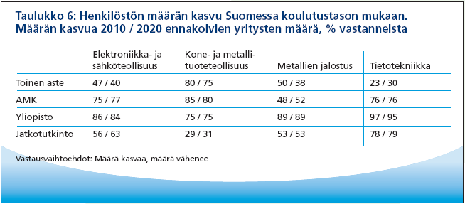 26 Yritykset arvioivat tarvittavan osaamisen tason nousevan kaikissa tehtävissä. Yritykset verkostoituvat keskenään yhä laajemmin tiiviin tuotantoyhteistyön luomiseksi.