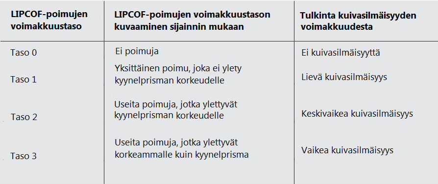 KUVIO 13. LIPCOF-poimujen jaottelu (mukaillen Diagnosis of the Dry Eye by Means of the Lidparallel Conjunctival Folds (LIPCOF), hakupäivä 15.
