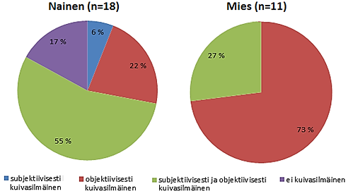 Tutkimusjoukon 18 naisesta 15 ja 11 miehestä kaikki todettiin kuivasilmäisiksi vähintään toisella mittarilla (kuvio 25).