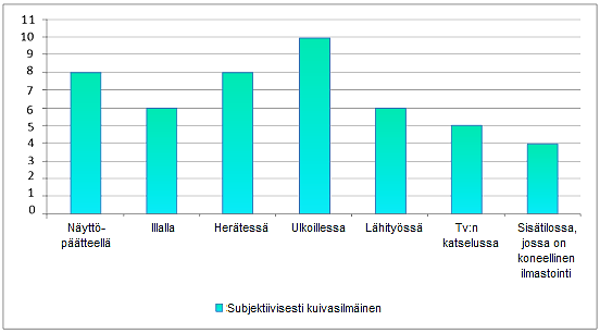 Yleisimmin subjektiivisesti kuivasilmäiset kokivat oireiden lisääntyvän ulkoillessa vähintään kaksi kertaa viikossa (kuvio 31).