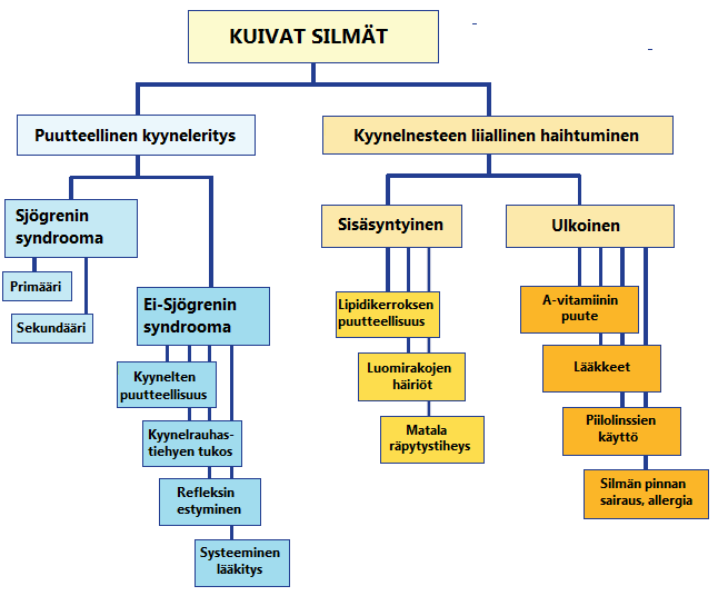 KUVIO 1. Kuivasilmäisyyden luokittelu (mukaillen International Dry Eye WorkShop 2007, 77) Puutteellinen kyyneleritys johtuu kyynelnesteen niukasta tuotannosta ja/tai levittymisestä.