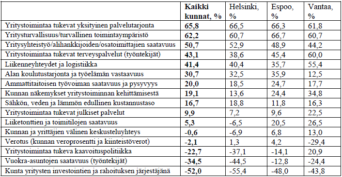 36 Pääkaupunkiseudun yritysten näkemykset alueen kuntien elinkeinopolitiikasta ja kuntaliitoksista -raportissa (Lith 2010) selvitetään pääkaupunkiseudun yritys- ja toimipaikkarakennetta ja niiden