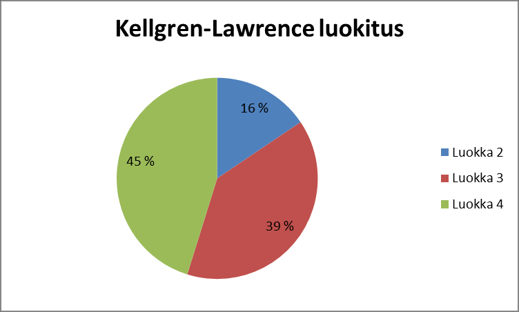 Kuva 1: Painoindeksin jakautuminen aineistossa Kuva 2: Kellgrenin ja