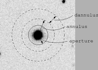 Kuva 2.7. Taustataivaan taso määritetään kohteen ympäriltä rengasmaiselta alueelta. Parametri (annulus) antaa tämän renkaan sisäsäteen (ks. kuva 2.9).