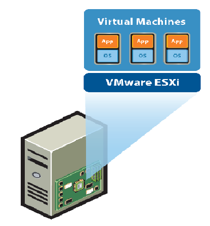 44 tossa ajetaan kolmea eri käyttöjärjestelmää ja jokaisessa niissä voidaan suorittaa omia sovelluksia. KUVIO 25. ESXi-ohjelmistojen periaate (VMware 2009).