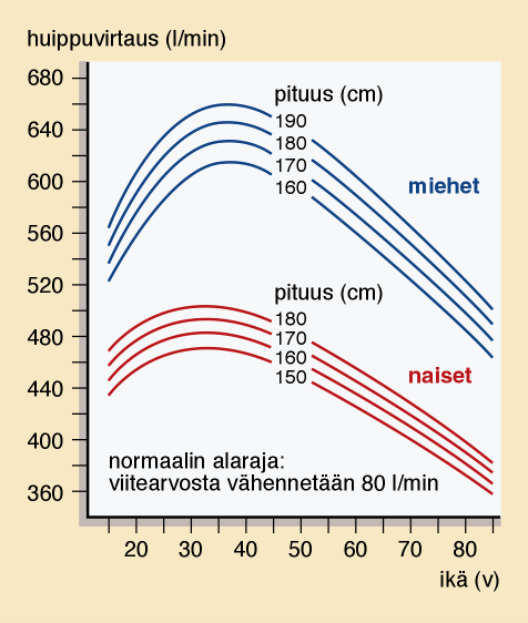 astmaa sairastavalla poikkeavan voimakasta. Seurannassa mitataan myös bronkodilaatiovastetta.