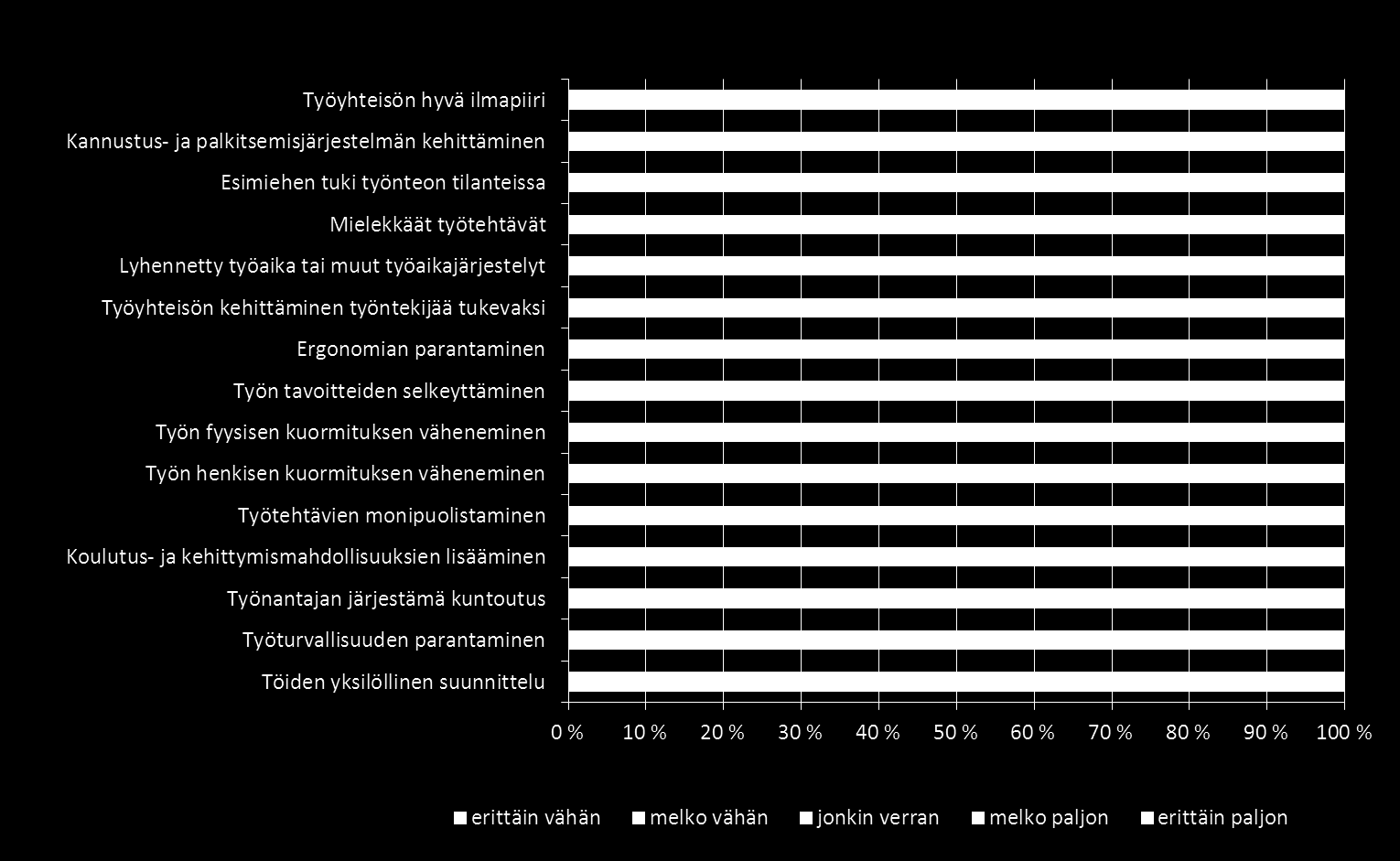 Nykyisessä työpaikassa kannustamaan jatkavat tekijät (n=343) Tampereen