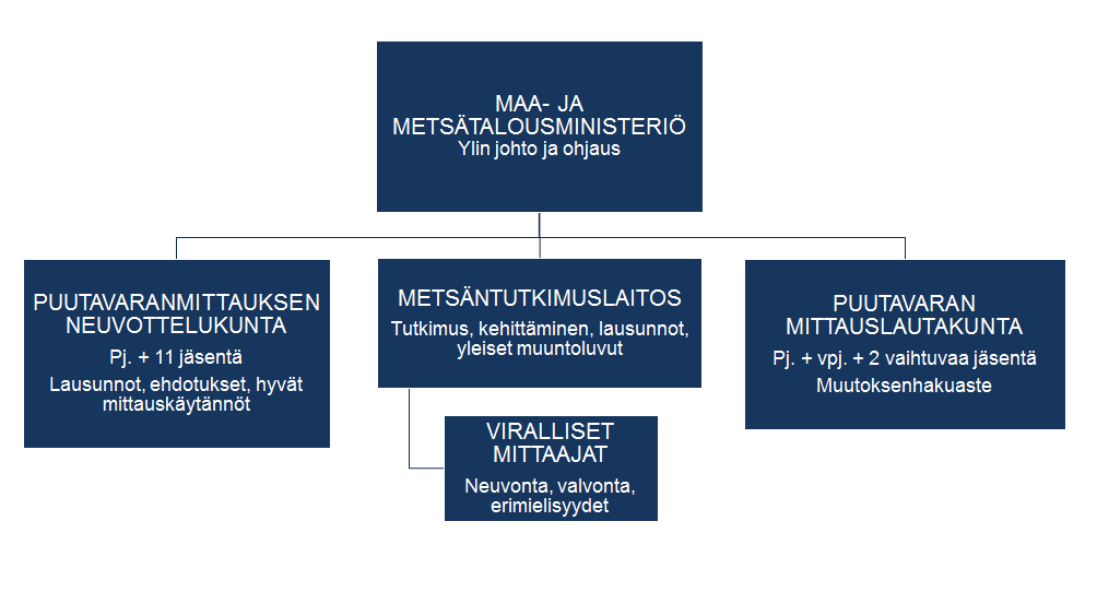 Puutavaranmittauksen organisaatiot ja viranomaiset 12.9.