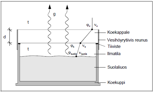 44 5.4 Korjauskertoimet Kappaleessa 2.5.2 esitettyjä kuppikokeen virhelähteitä voidaan ottaa laskennallisesti huomioon korjauskertoimien avulla.