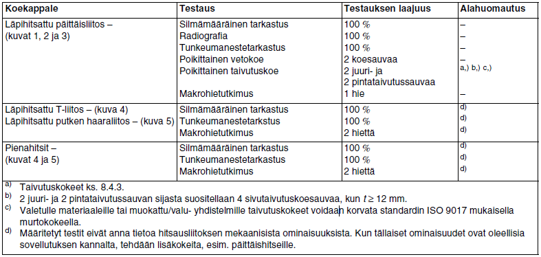 51 huomioon. Taulukossa 5 on esitetty kuparien testaukset menetelmäkokeissa. (SFS-EN ISO 15614-6, 2006, s. 22-42.) Taulukko 5. Testauksen laajuus kupareilla (SFS-EN ISO 15614-6, 2006, s. 22).