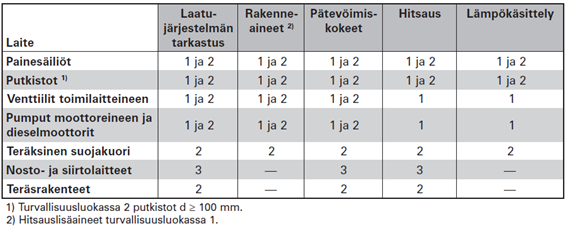 56 6.3 STUK:n asettamat vaatimukset Taulukossa 6 on STUK:n suorittamien valmistuksen tarkastusten laajuus turvallisuusluokittain eri kohteissa.