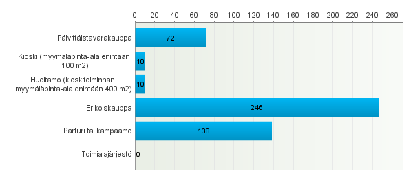 5 (21) (229 kpl). Tästä joukosta 60 % edustaa erikoiskauppaa, 24 % hiustoimialaa ja loput pääsääntöisesti enintään 400 neliöistä päivittäistavarakauppaa ml. kioski- ja huoltamotoimiala.