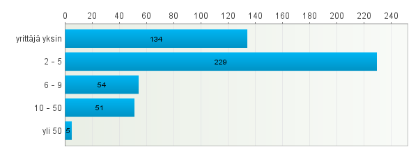 6 (21) Kuva 2: Myymälässä työskentelee (vastaajien määrä 473) Vastaajat jakautuivat maakunnittain kuvan kolme osoittamalla tavalla.