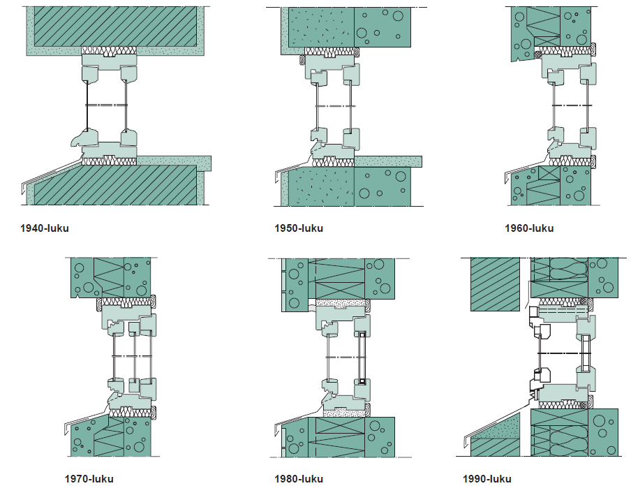 pääsääntöisesti 1990-luvun puolivälistä asti. Kuvassa 1 näkyy esimerkkejä erilaisista ikkunatyypeistä. (RT 41-10726 Puuikkunat 2000, 2.) 7 KUVA 1.
