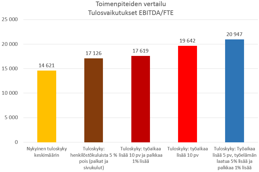 Tuottavuuden parantamistoimenpiteiden vaikuttavuus Epävarmoja tapoja, sillä voi olla, että