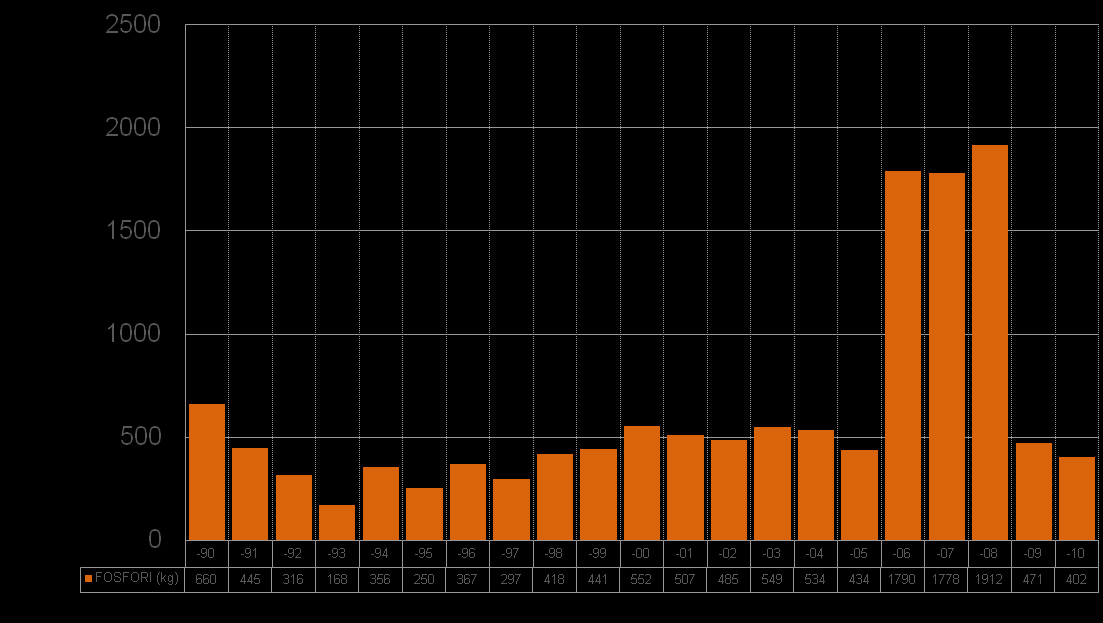 KYMEN VESI OY HALKONIEMEN JÄTEVESILAITOS asutusjätevedenpuhdistamoiden 2010 3,7 2009 6,0 2008 12,4 2007 12,8 2006 11,8 2005 3,6 2004 5,5