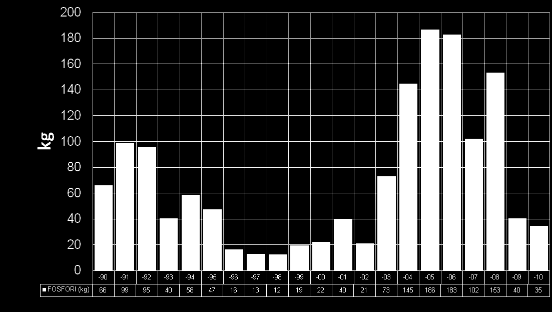 MIEHIKKÄLÄN KUNTA KIRKONKYLÄN JÄTEVESILAITOS asutusjätevedenpuhdistamoiden 2010 0,3 2009 0,5 2008 1,0 2007 0,7 2006 1,2 2005 1,6 2004 1,5