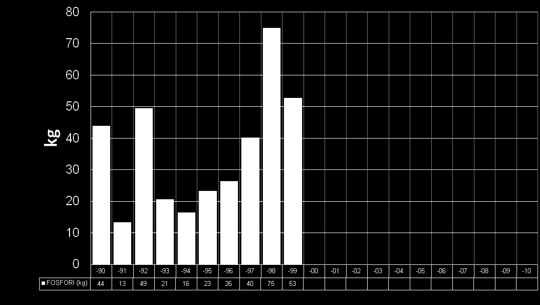 VALKEALAN KUNTA VUOHIJÄRVEN JÄTEVESILAITOS asutusjätevedenpuhdistamoiden 2010 0,0 2009 0,0 2008 0,0 2007 0,0 2006 0,0 2005 0,0 2004 0,0